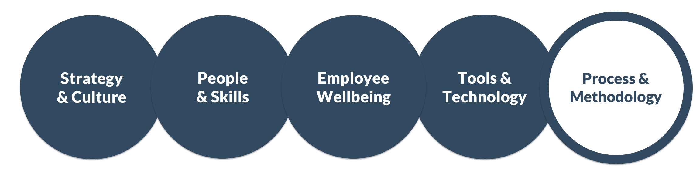 The Process & Methodology Pillar Of The PeopleCentricity Maturity