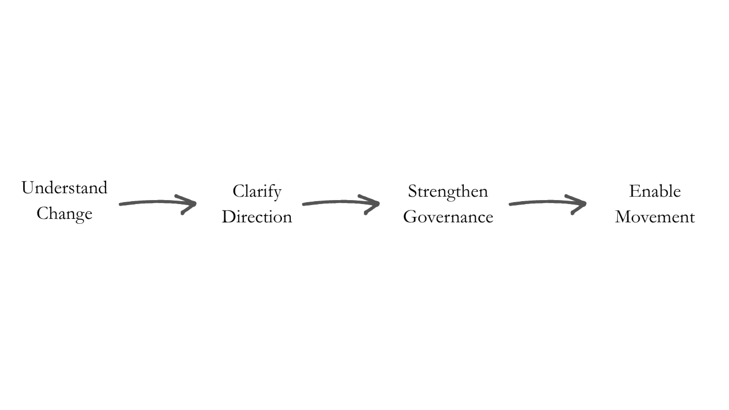Flowchart with four steps connected by arrows: Understand Change, Clarify Direction, Strengthen Governance, Enable Movement.