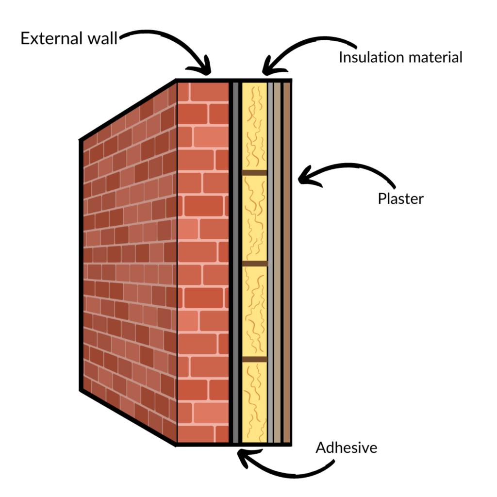 Solid wall insulation - Internal wall insulation