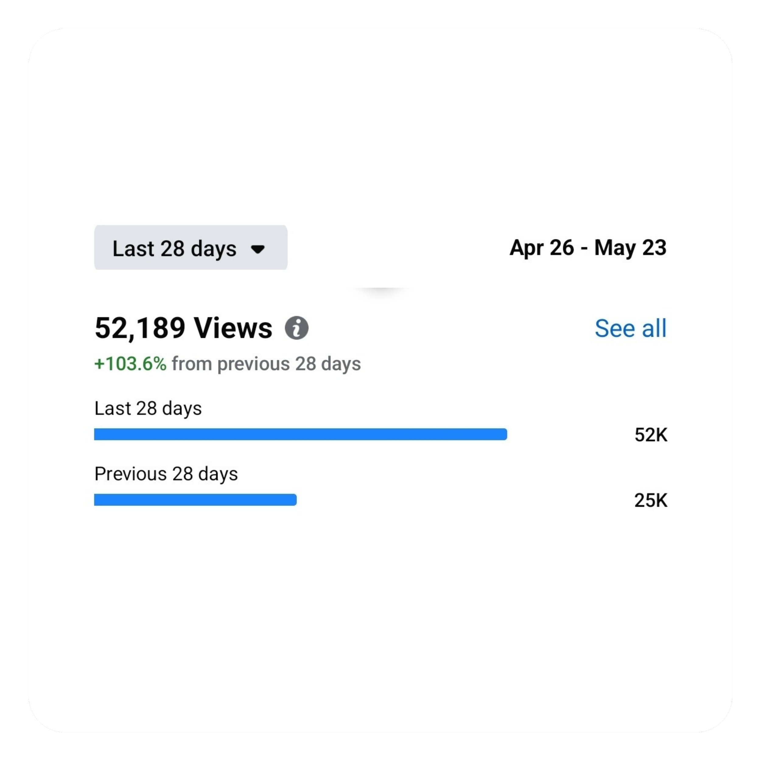 Social media analytic results showing 52,189 views in the last 28 days, with a 103.6% increase from the previous 28 days. The bar graph compares last 28 days (52K views) to previous 28 days (25K views) for a small business owner.