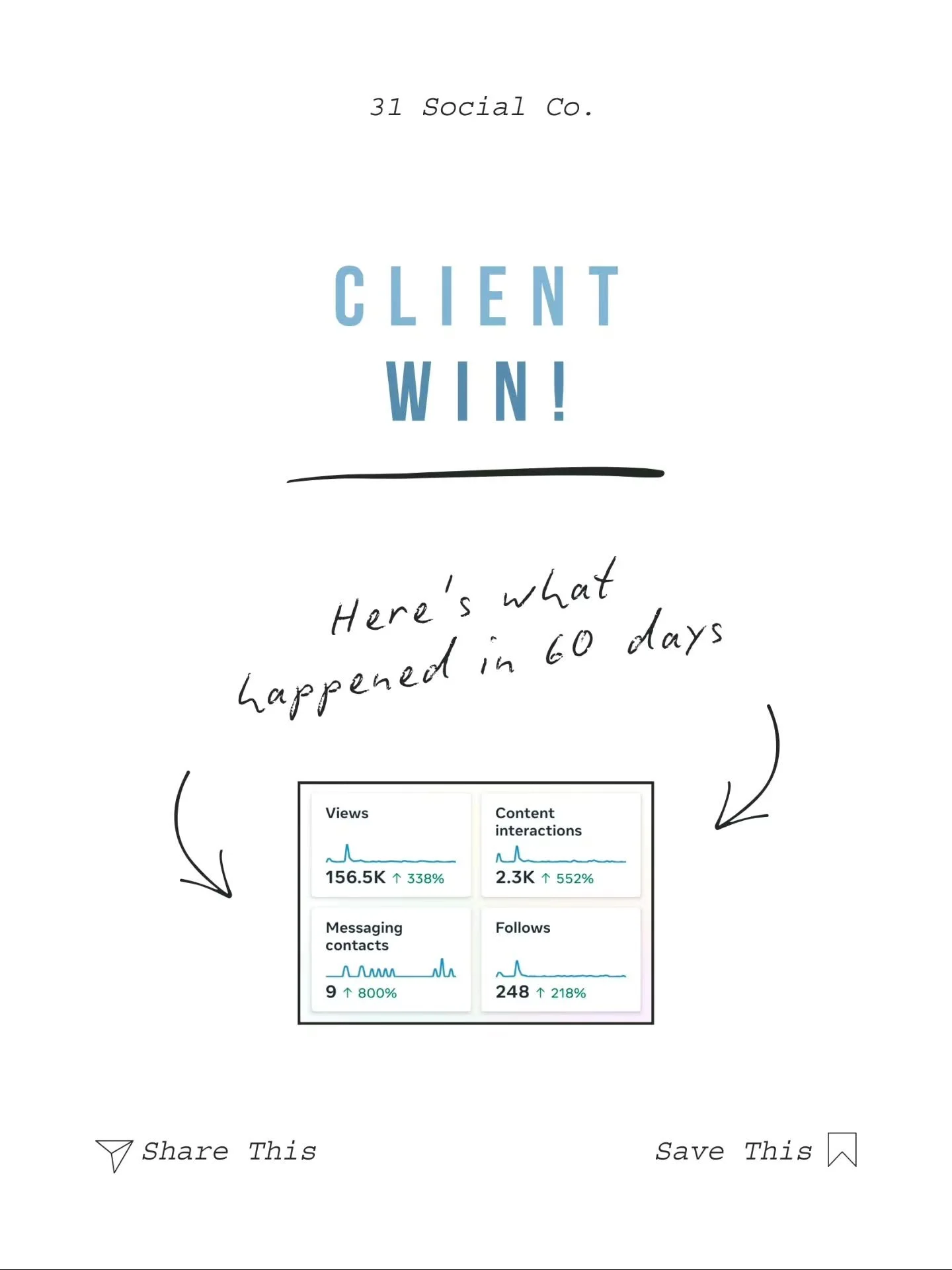 Client win!

In first 60 days, this business saw 156.5K views, 2.3K interactions, 248 new followers, and real conversations started.

This wasn&rsquo;t from posting more or chasing trends. It came from getting clear on the message, creating content w