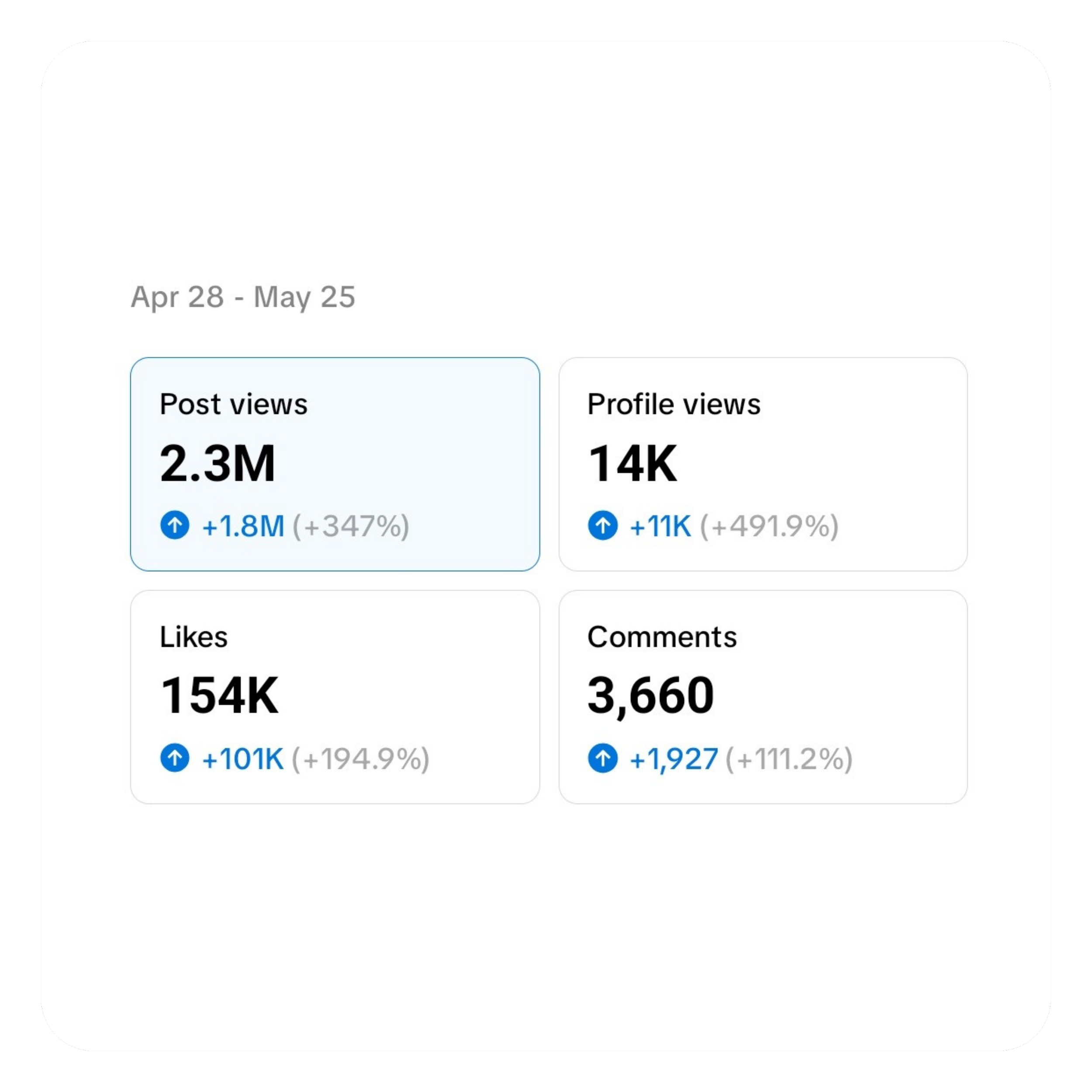 Social media growth of 2.3 million post views in Central Indiana-Small business marketing-Social Media Strategy-Social Media Growth-Social Media Manager