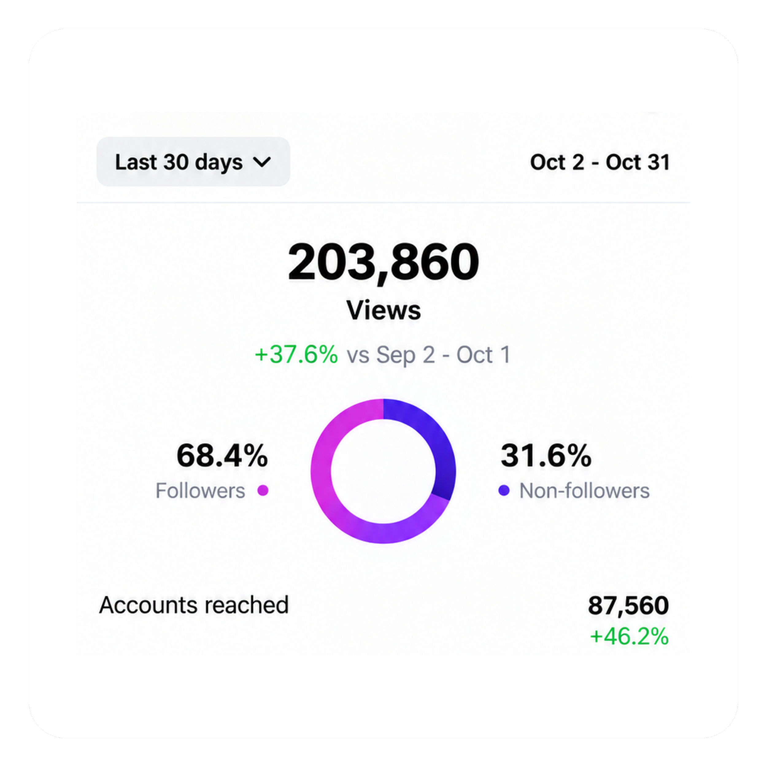 Instagram analytics showing 203,860 views and 87,560 accounts reached in 30 days, with a 37.6% increase in views and 46.2% growth in reach.