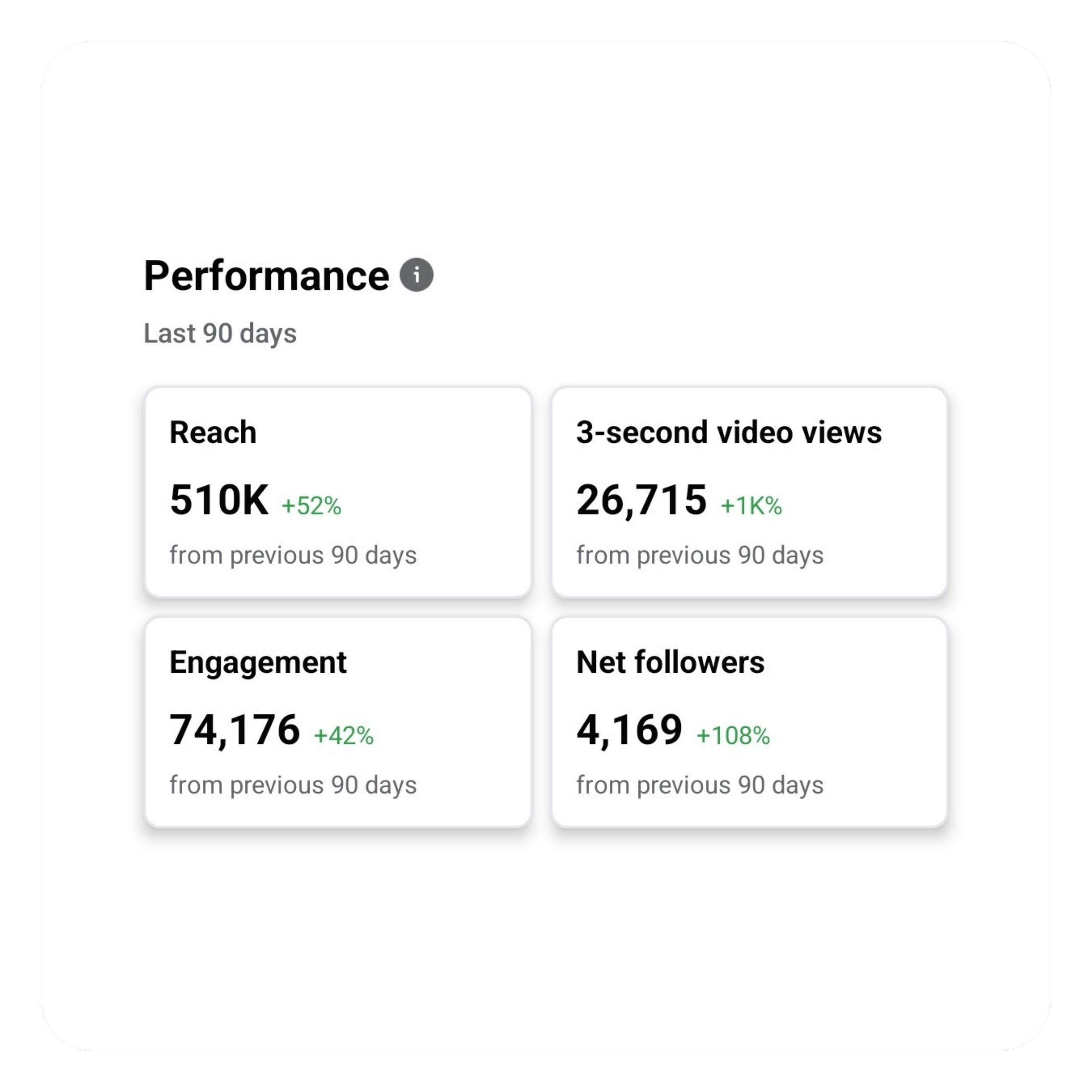 31 Social Co. social media management results showing 510K reach, 74,176 engagements, 26,715 video views, and 4,169 net followers over 90 days.