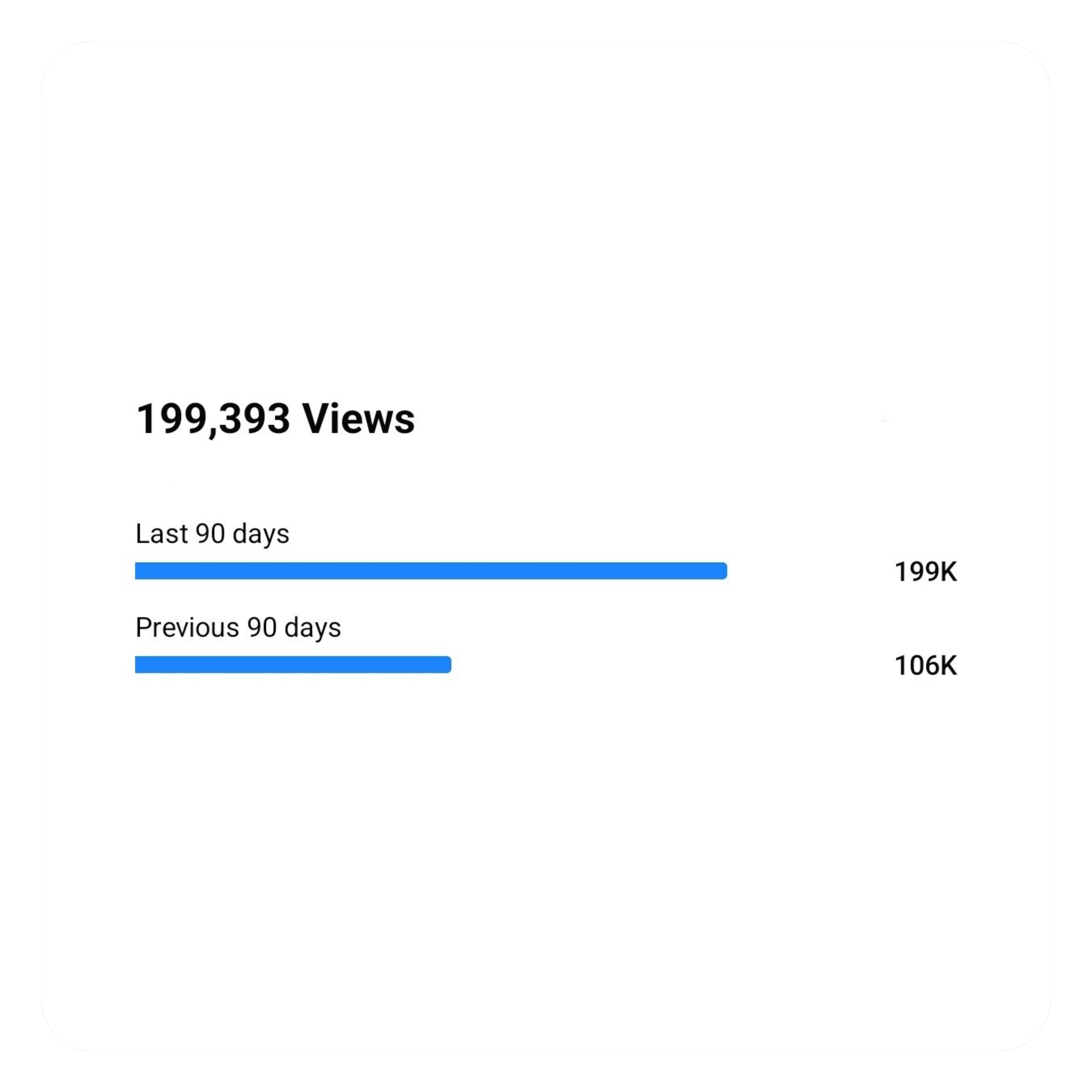 Social media growth of 199,393 views of a 90 days period for a small business in Central Indiana using 31 Social Co as their social media manager-social media manager-social media marketing