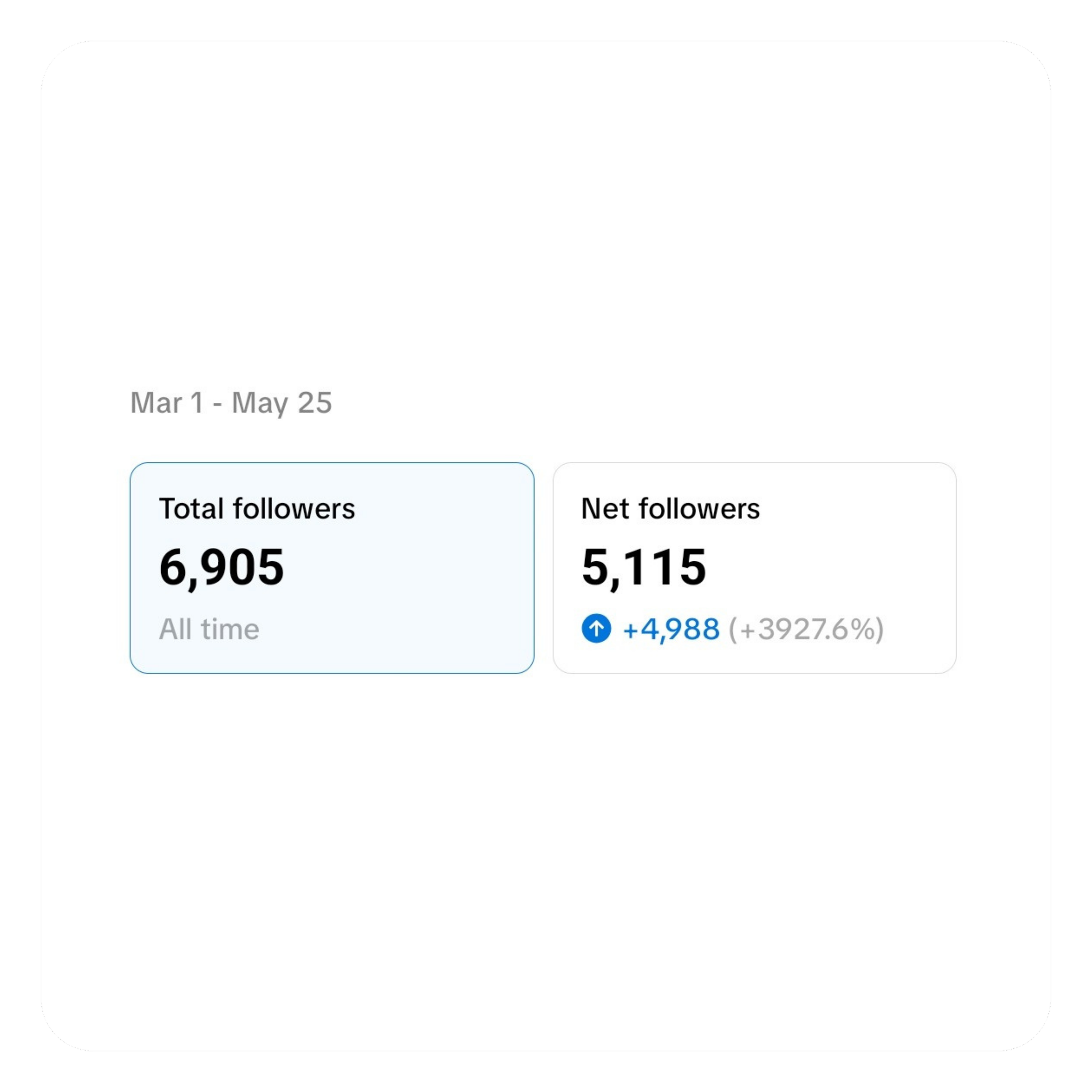 Social Media growth for a small business in Central Indiana of 5,115 new followers by using 31 Social Co as their social media manager