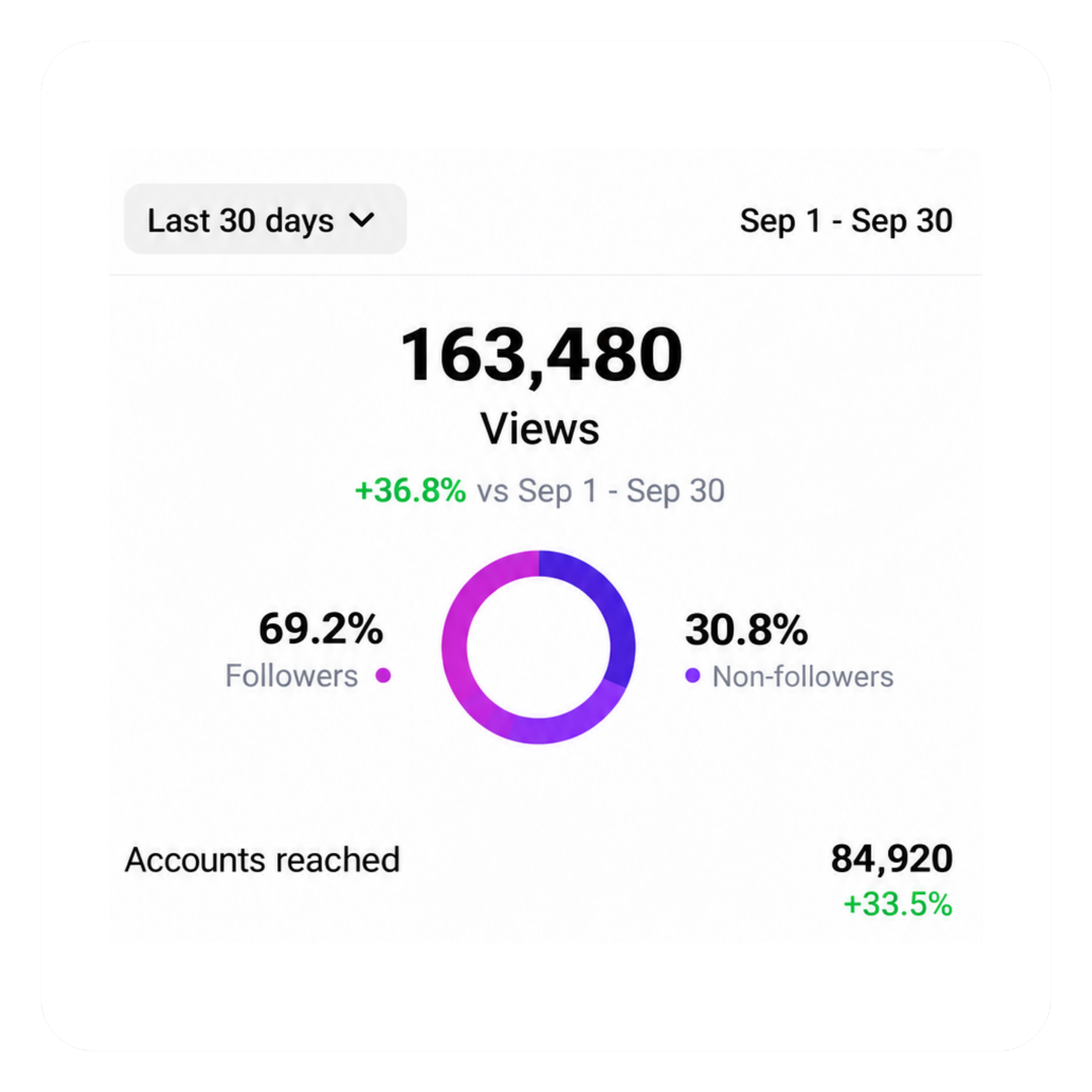 Instagram analytics showing 163,480 views and 84,920 accounts reached in 30 days, with a 36.8% increase in views and 33.5% growth in reach.