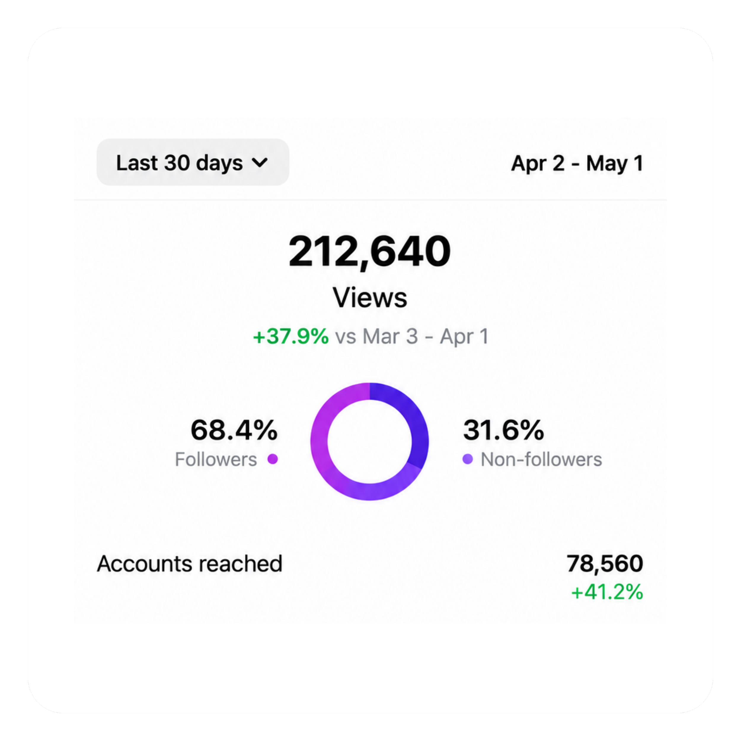 31 Social Co. Instagram analytics showing 212,640 views and 78,560 accounts reached in 30 days, with a 37.9% increase in views and 41.2% growth in reach.