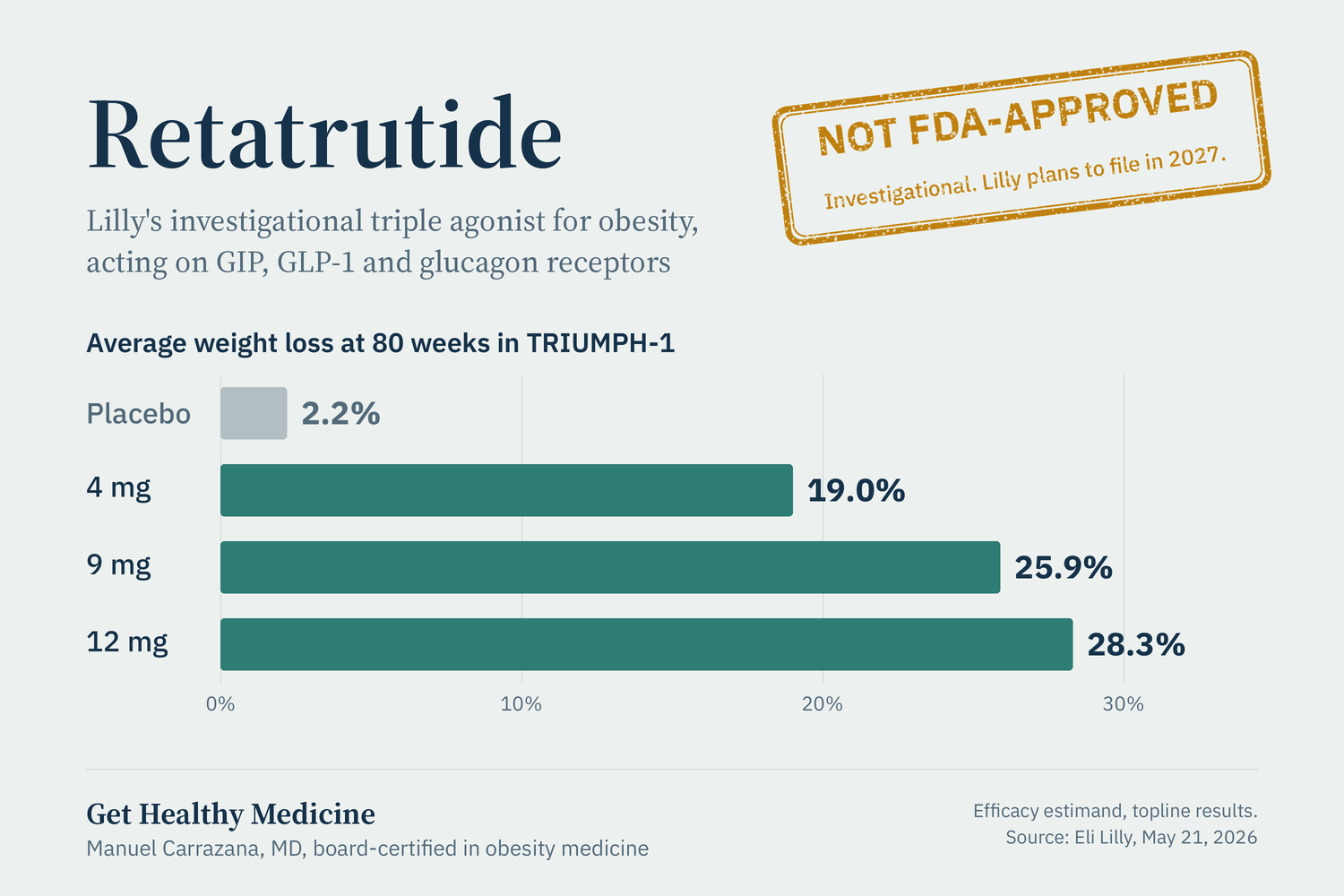 Retatrutide: A Doctor's Honest Guide to the Newest Weight Loss Drug (and Why Not to Buy It Online)