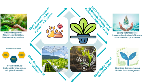 Call for participation in 2 surveys from LIFE ’Transforming Agricultural Waste into Solutions for Hydrophonic Farming’