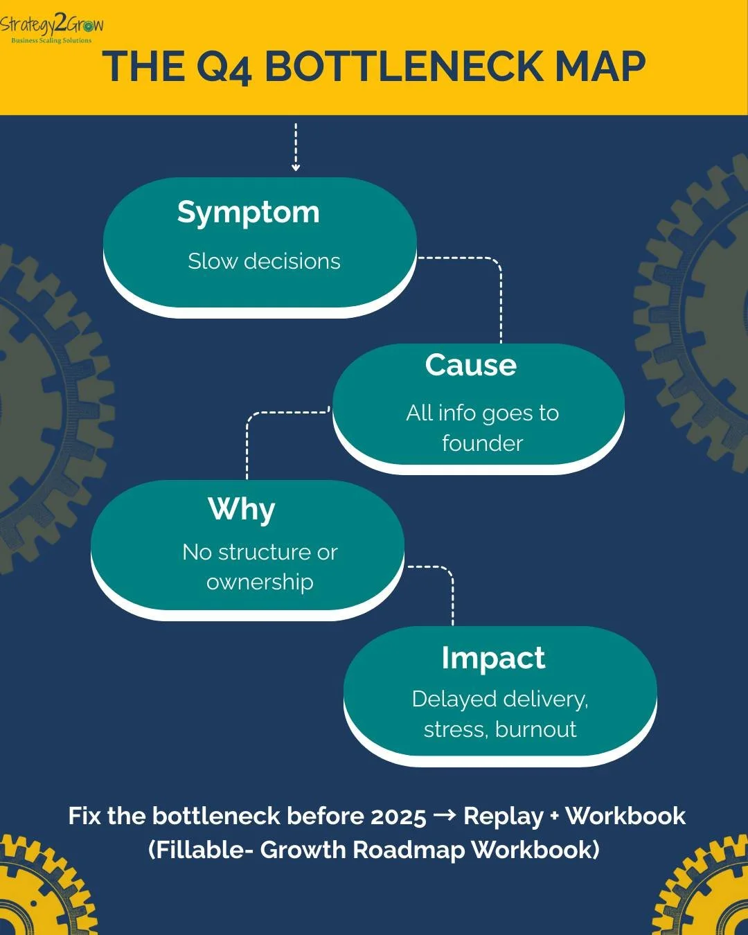 Q4 pressure doesn&rsquo;t come from &ldquo;more work.&rdquo;

It comes from bottlenecks.

This map breaks down what usually happens:

Symptom:
Decisions feel slow, projects drag, updates stall.

Cause:
Everything, information, approvals, context, rou