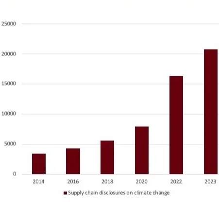 CDP Growth of supply chain disclosures on climate change.jpg
