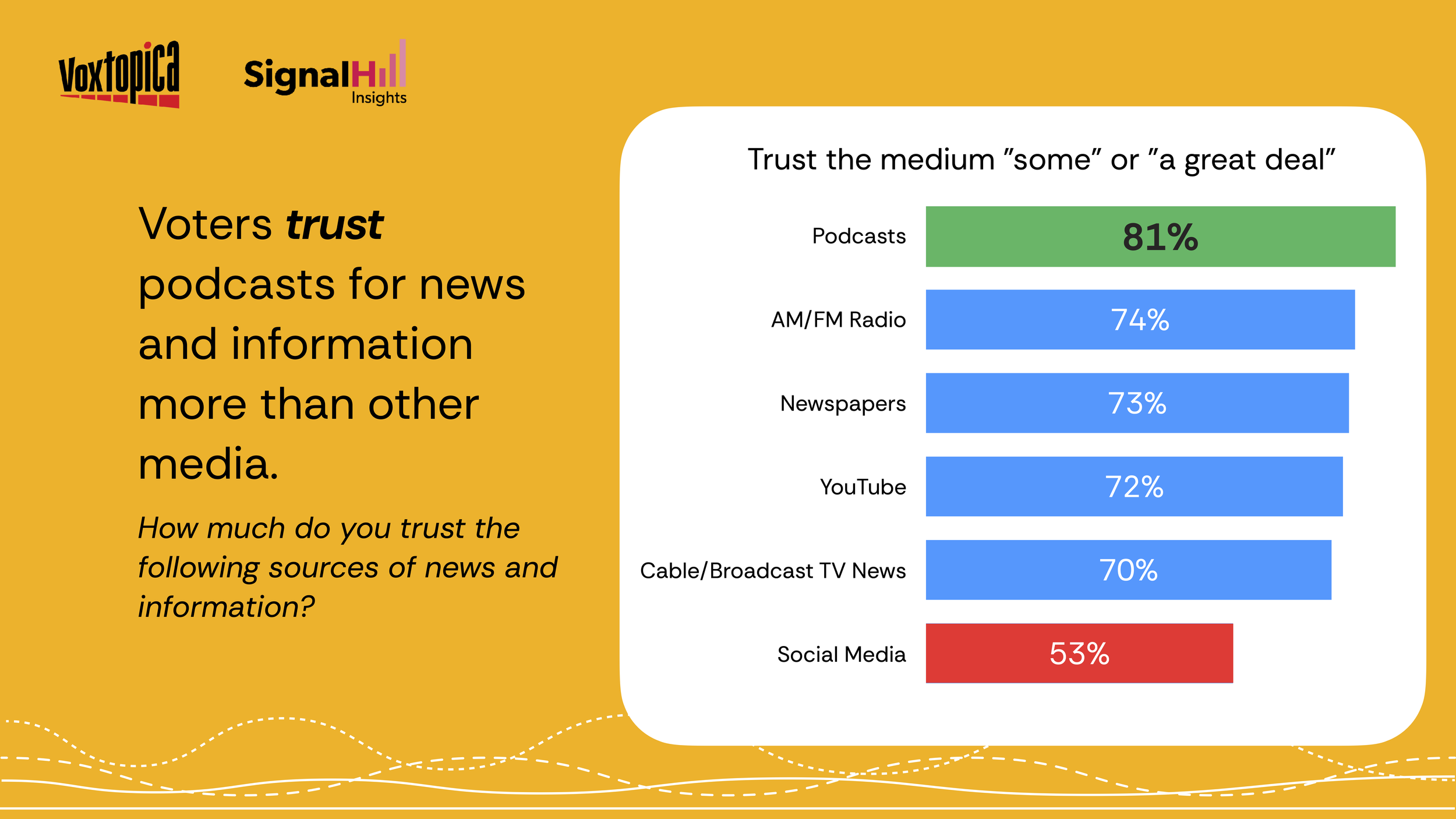 An infographic showing that 81% of surveyed voters trust podcasts for news and information, with percentages for other media sources such as radio, newspapers, YouTube, TV, and social media.