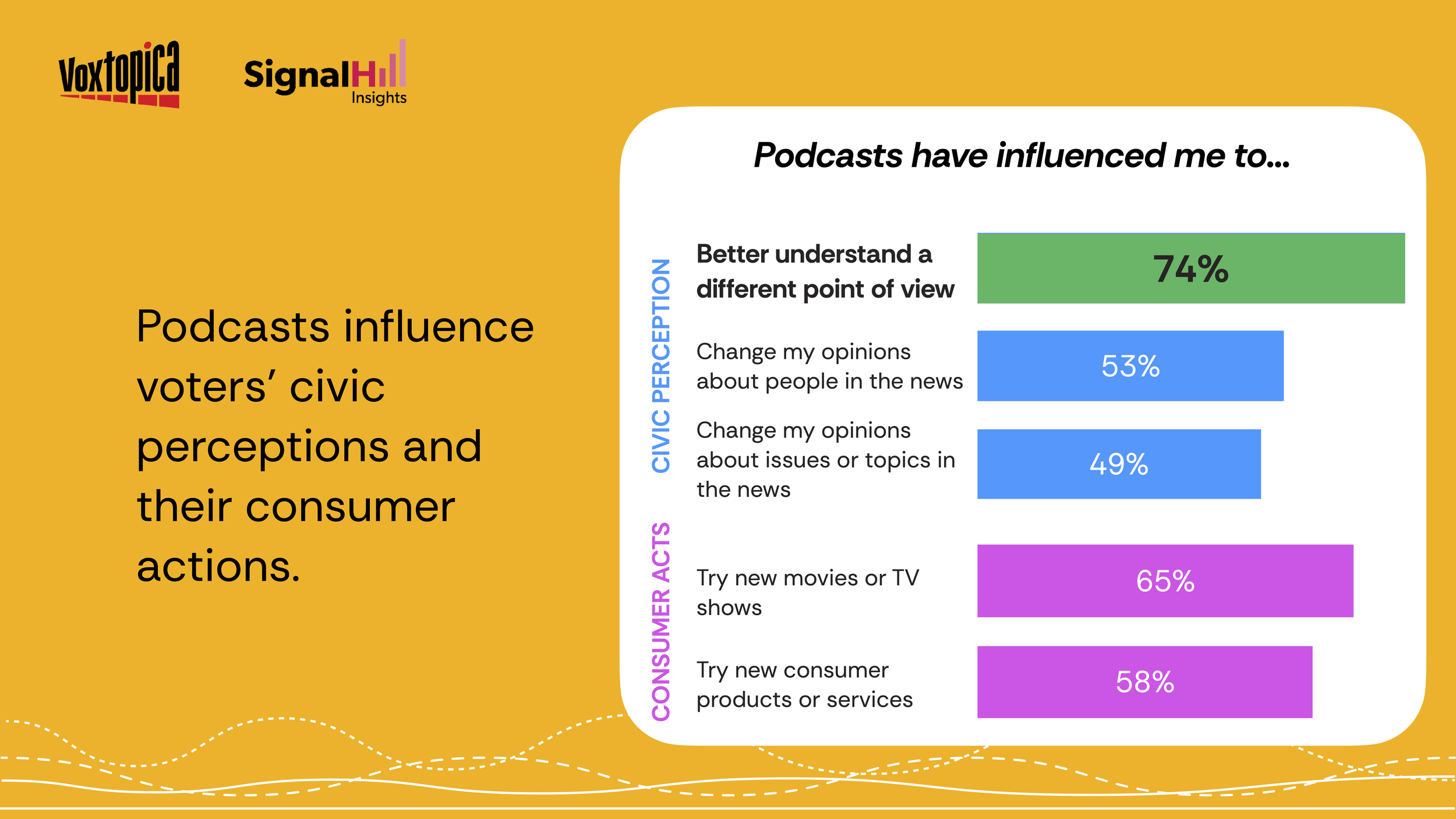 An infographic showing that 74% of surveyed voters say podcasts influence them to better understand a different point of view.