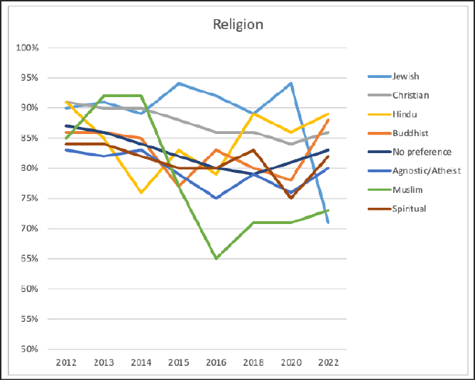  This graph represents  the percentage of students identifying by various religions as responding to the statement, 