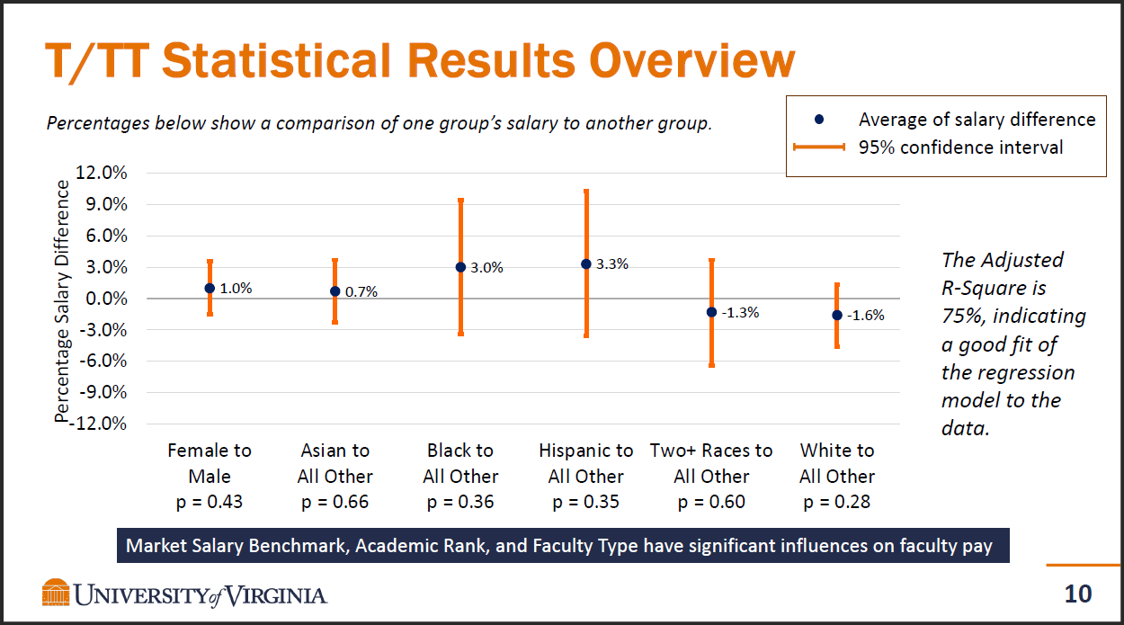  Adjusted salary differentials for tenure and tenure track faculty. 