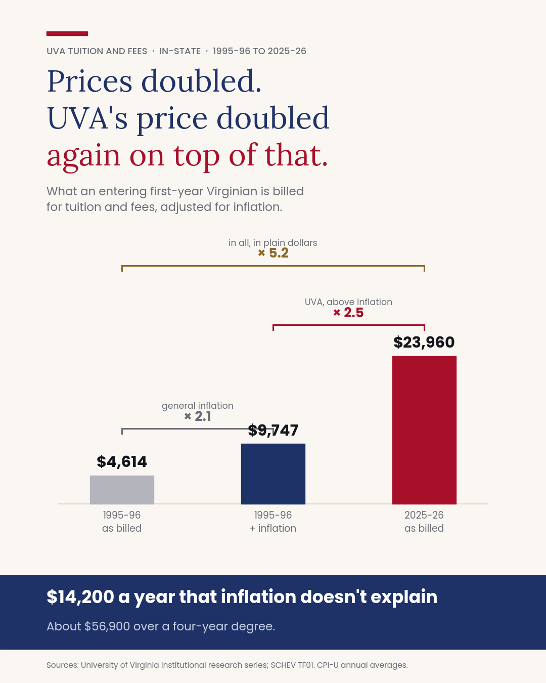 What Thirty Years Did to UVA's Price Tag