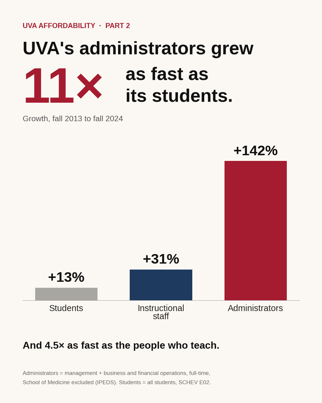 UVA's administrators have grown more than ten times as fast as its students since 2013