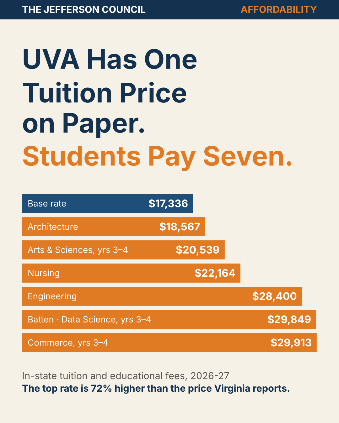 UVA Has One Tuition Price on Paper. Students Pay Seven.