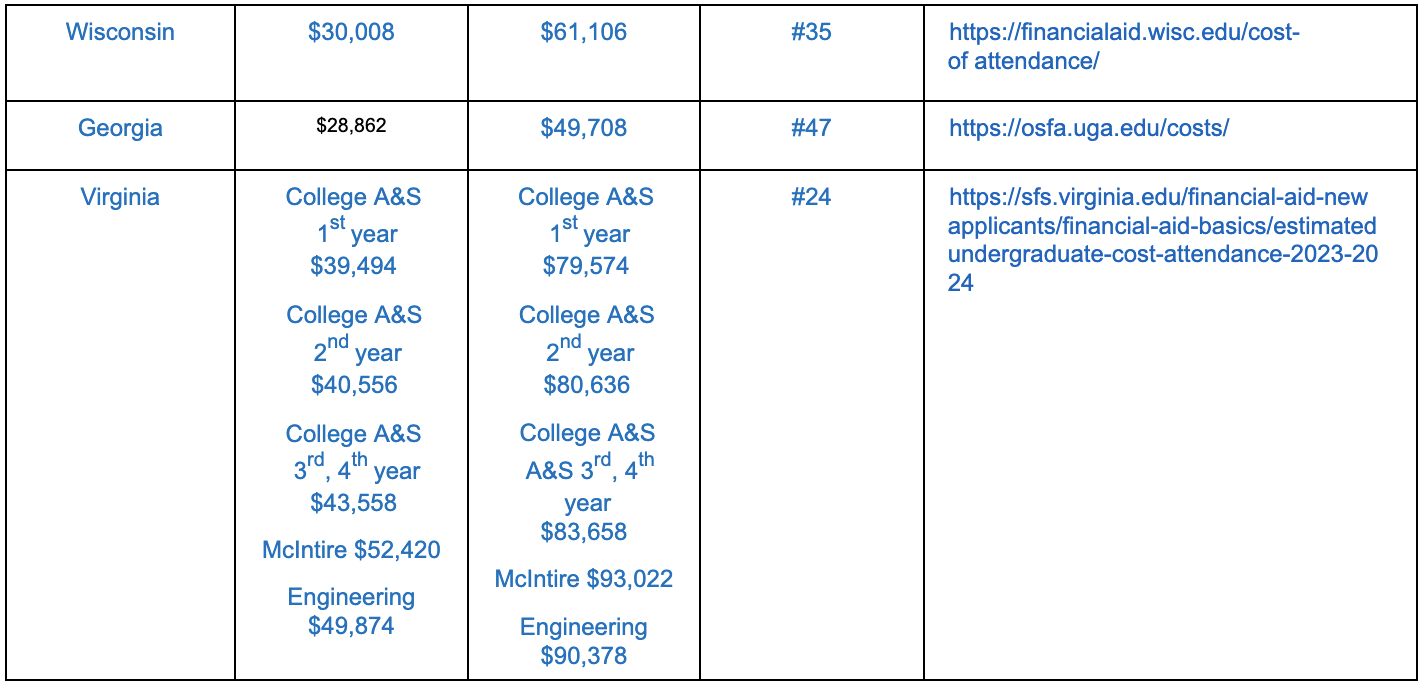 NOTE: Per the UVA Admissions website, “ cost of attendance ” is defined as including the following categories — Tuition, Housing, Food, Books/Course Materials/Supplies, and Personal Expenses. These category criteria are consistent across all the universities listed above. The expense totals are derived directly from each respective university’s website.