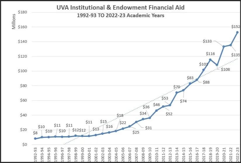  FA17: Financial Aid Awards by Source (SOURCE:  schev.edu ) 