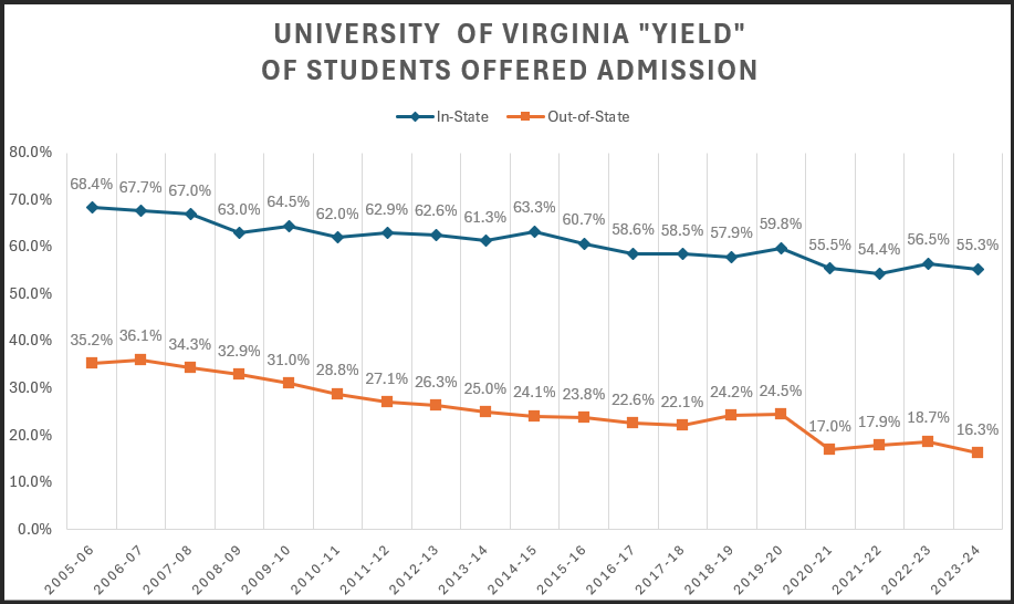  B08: Admissions Report FOR Four-Year Institutions (SOURCE:  schev.edu ) 