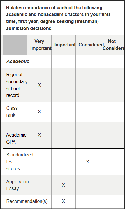  UVA 2023 admissions criteria from UVA's Institutional Research & Analytics website. 
