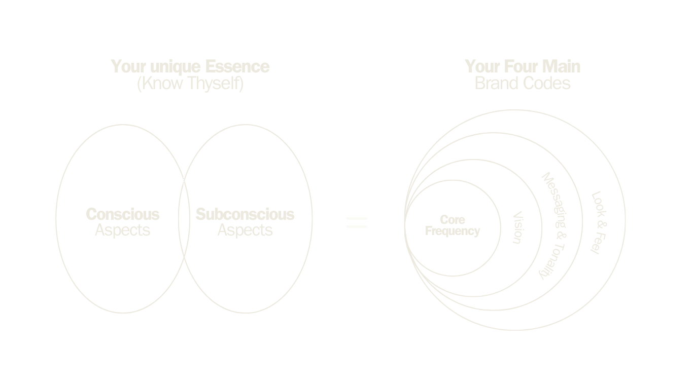 Diagram comparing conscious and subconscious aspects with core frequency and brand codes, illustrating self-knowledge and personal branding concepts.