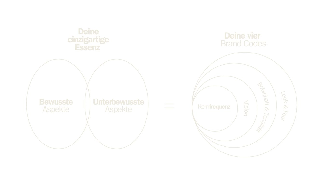 Diagram comparing conscious and subconscious aspects of essence and aspects on the left, with four brand codes on the right. The left side has two overlapping circles labeled "Bewusste Aspekte" (Conscious Aspects) and "Unterbewusste Aspekte" (Subconscious Aspects) with "Deine einzigartige Essenz" (Your Unique Essence) above the overlapping area. The right side shows four concentric circles labeled "Deine vier Brand Codes" (Your Four Brand Codes), with labels "Kernfrequenz" (Core Frequency), "Vision", "Boteicht & Tonality" (Message & Tonality), and "Look & Feel".