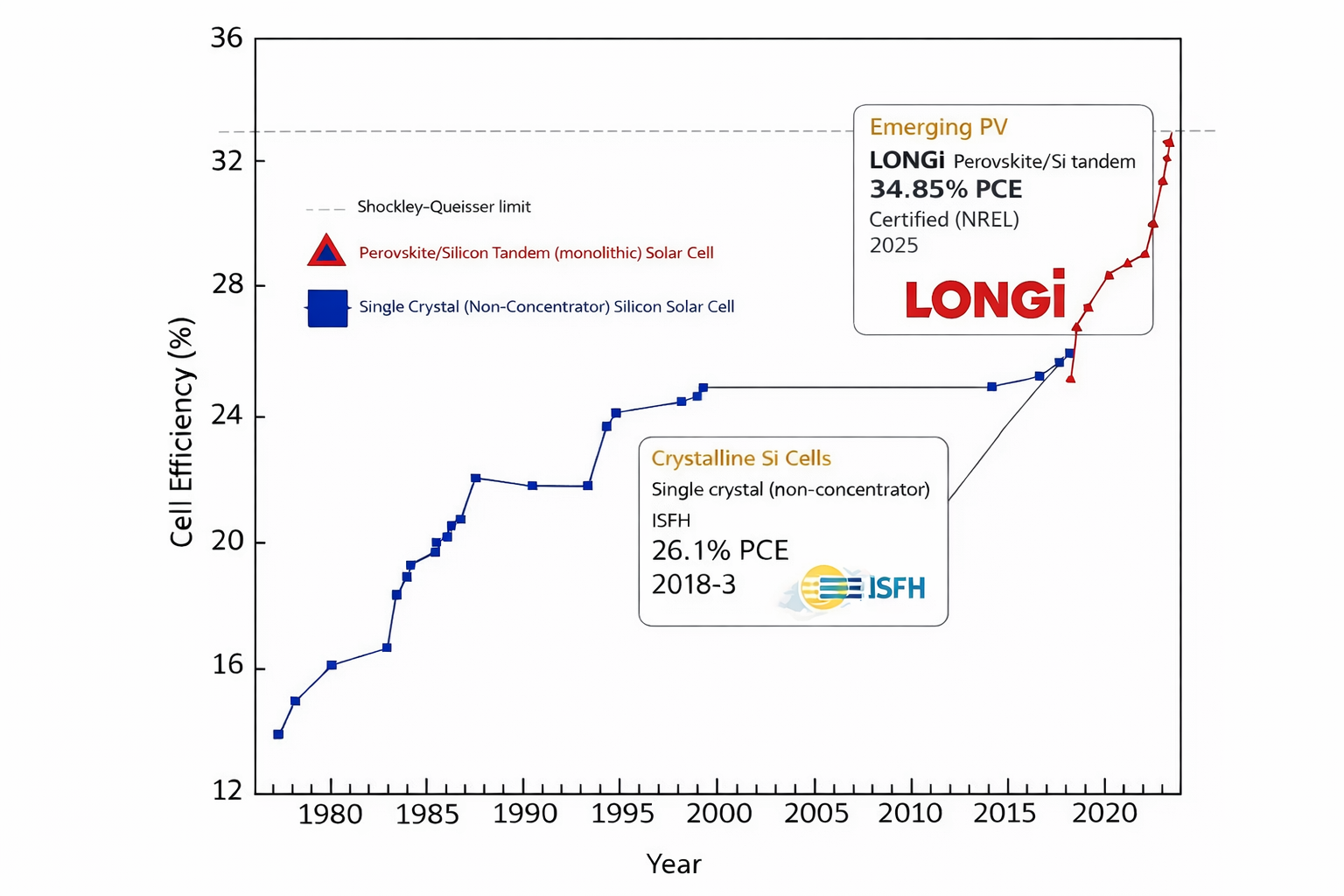 LONGi 35.0% perovskite silicon tandem solar cell world record 2025 ESTI certified efficiency chart