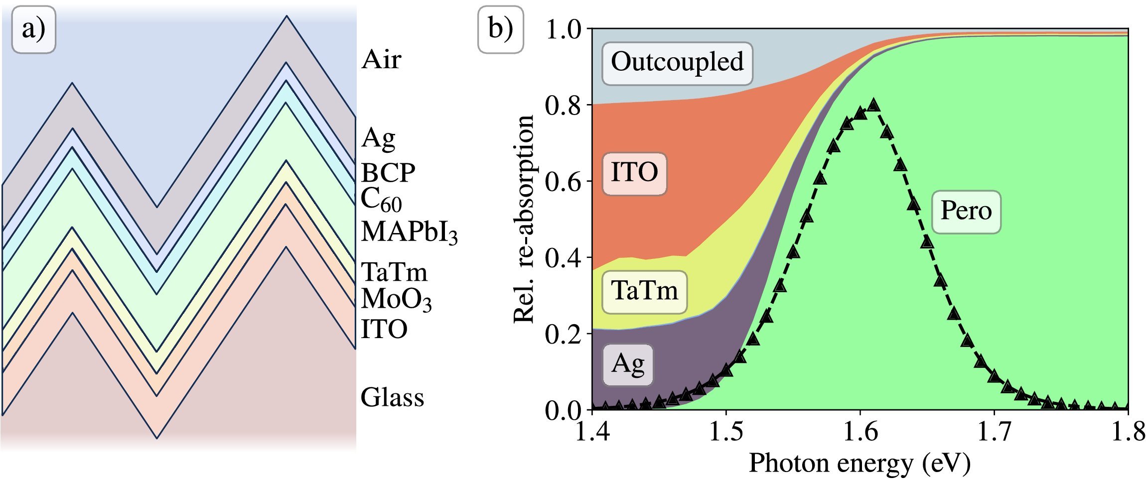 Optical multiscale model for quantification of photon recycling including incoherent light scattering
