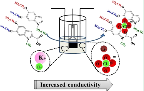 Electrochemical Doping Effect on the Conductivity of Melanin-Inspired Materials