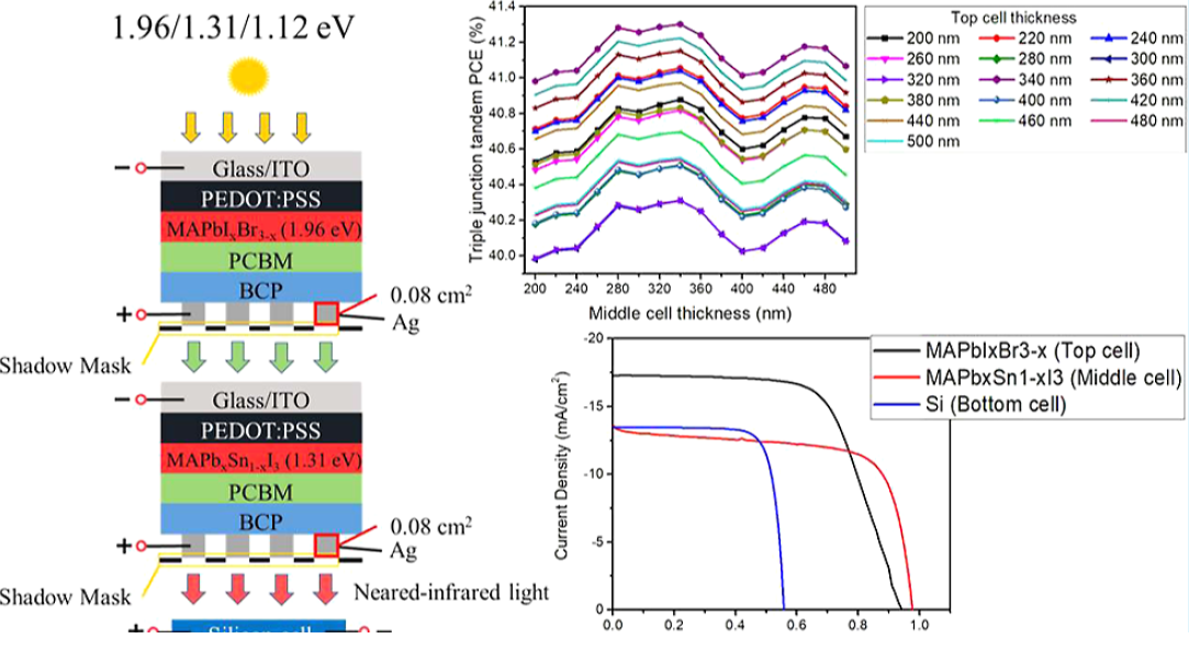 Bandgap Tunable Perovskite for Si-Based Triple Junction Tandem Solar ...