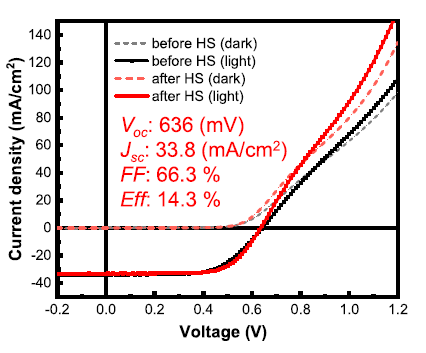 Heat Soaking for Improving Rollover From S at the Back of CIGSSe Solar Cells