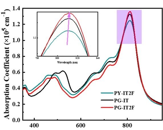 High performance polymerized small molecule acceptor by synergistic optimization on π-bridge linker and side chain