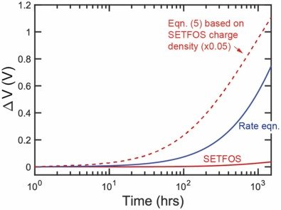 Research Paper: Drift-diffusion modeling of blue OLED degradation