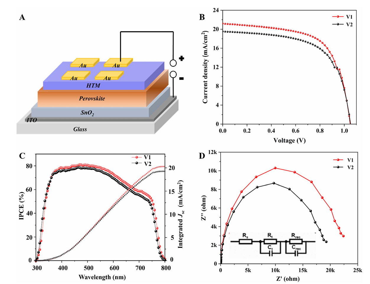 Research Paper: Dopant-free hydrophobic fluorene-based HTMs with methoxy-triphenylamine and carbazole groups for improved perovskite solar cell performance