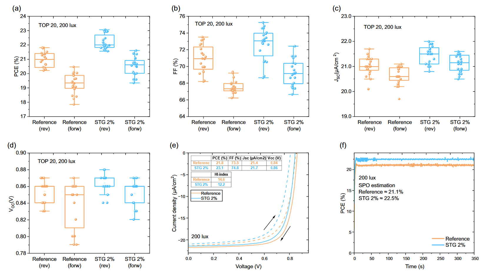 Research paper: Bulk Passivation of Lead Halide Perovskites: The Key to High-Performance Indoor Photovoltaics at Very Low-Light Intensities