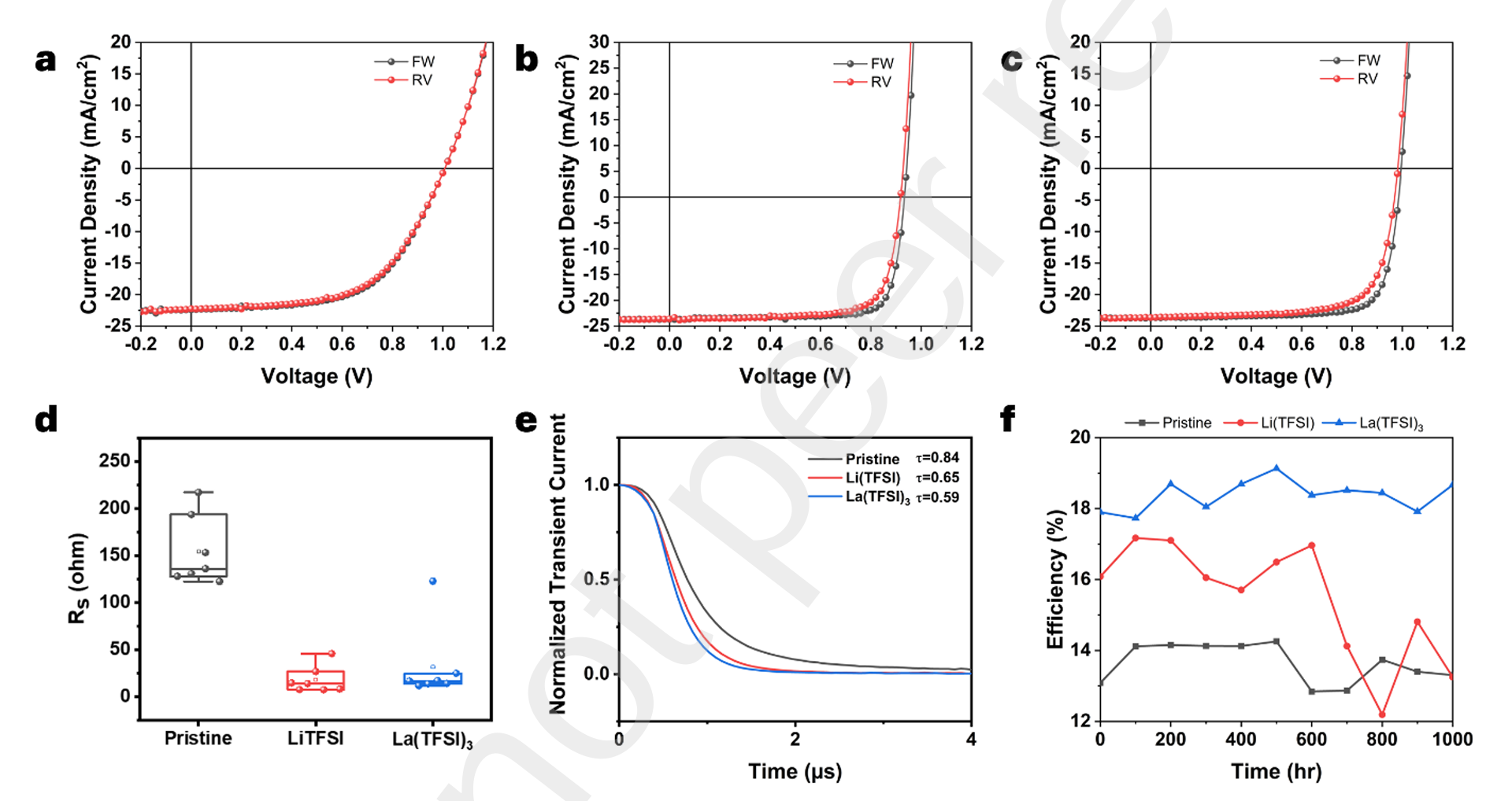 Research Paper: Coordination-Based Doping of MEH-PPV with La(TFSI)3 Enables Air-Free Conductivity 2 and Stable Performance in Perovskite Solar Cells
