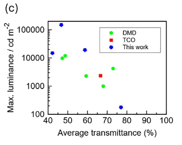 Research Paper — Transparent Perovskite LEDs with Conductive Oxide Top Electrodes
