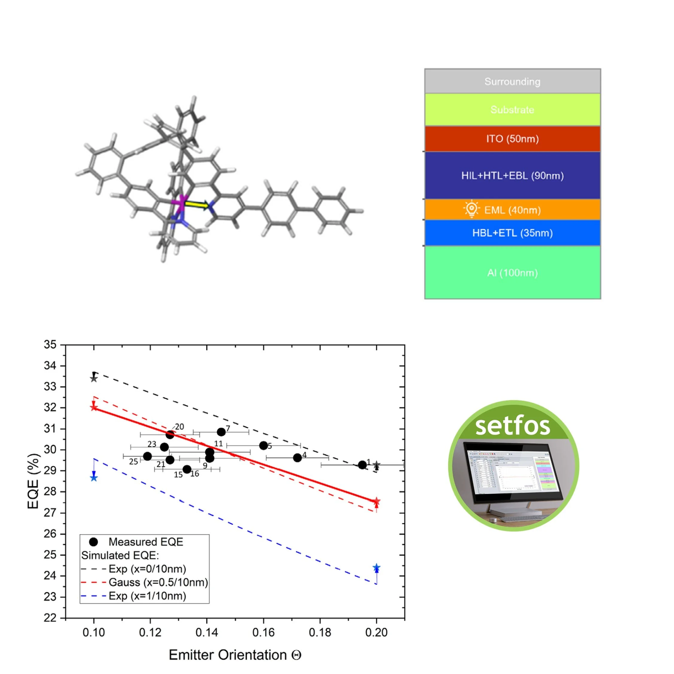 Research Paper — Host anisotropy controls emitter orientation in OLEDs