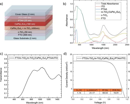 Research Paper — Setfos Simulates 16.91% Efficient Semitransparent Perovskite Solar Cells