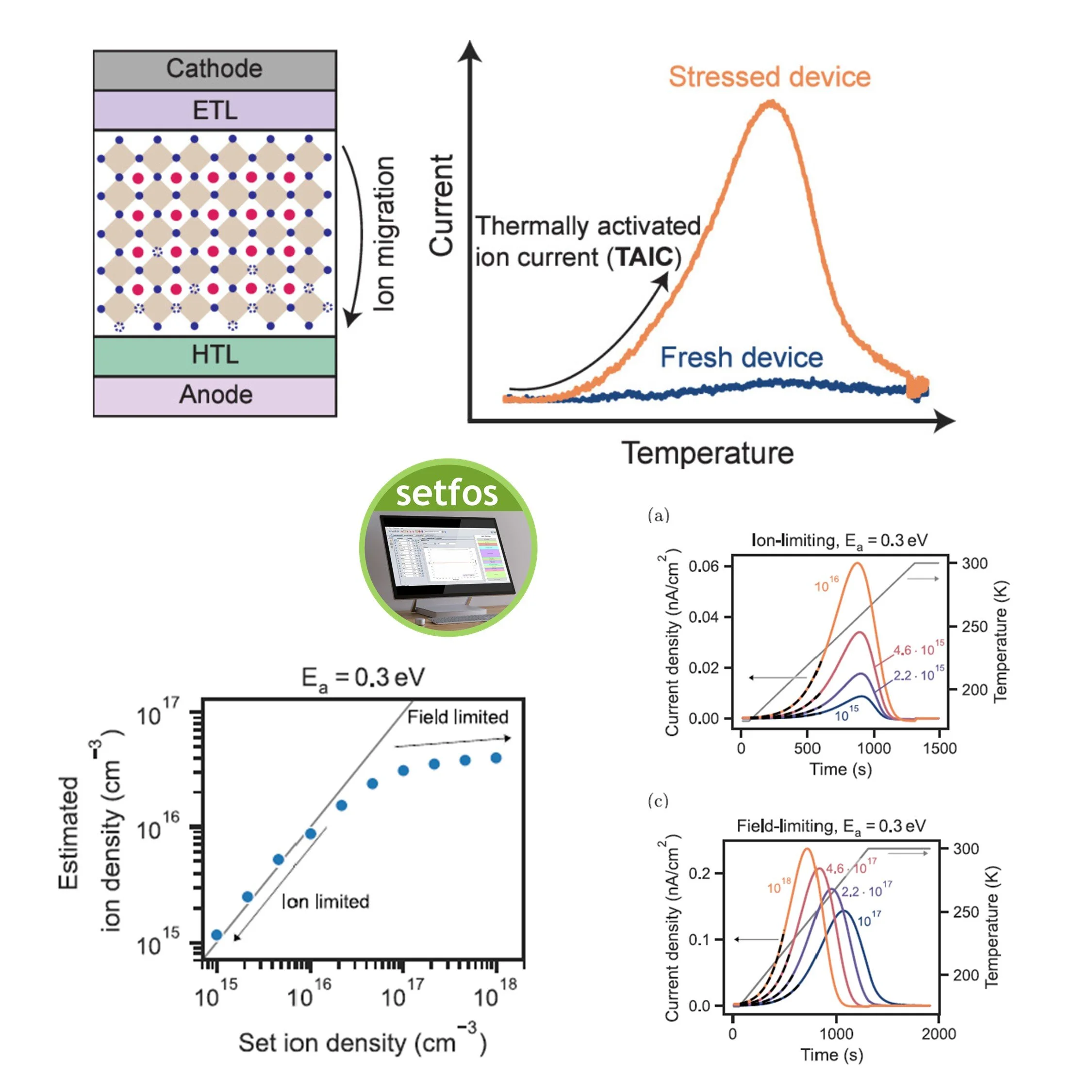 Research Paper — Quantifying Mobile Ions in Perovskite Solar Cells with TAIC