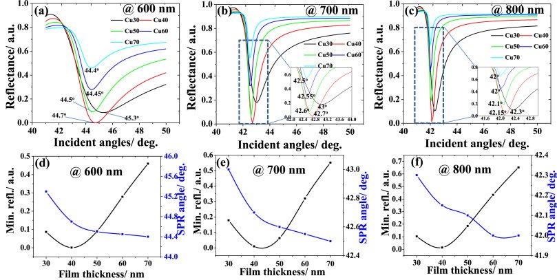 Fabrication and wetting characteristics of copper thin film: An active layer for SPR-based sensor applications