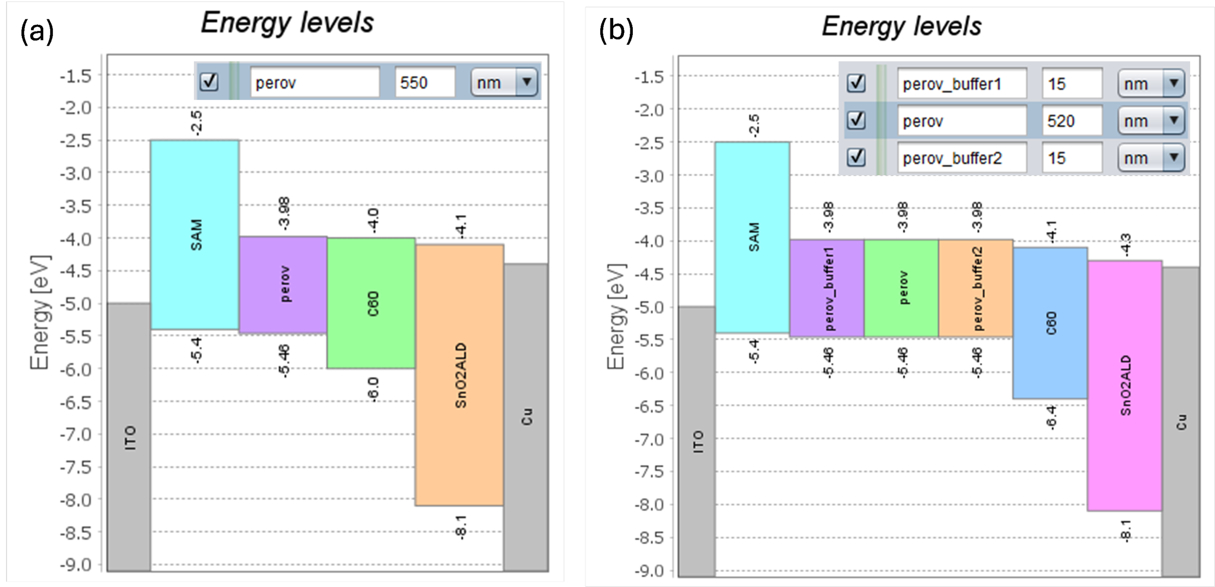 Two-panel energy-level diagrams for a perovskite solar cell. (a) Single perovskite layer. (b) Perovskite with buffer1/buffer2 interlayers. Shows band/HOMO–LUMO alignment in eV.