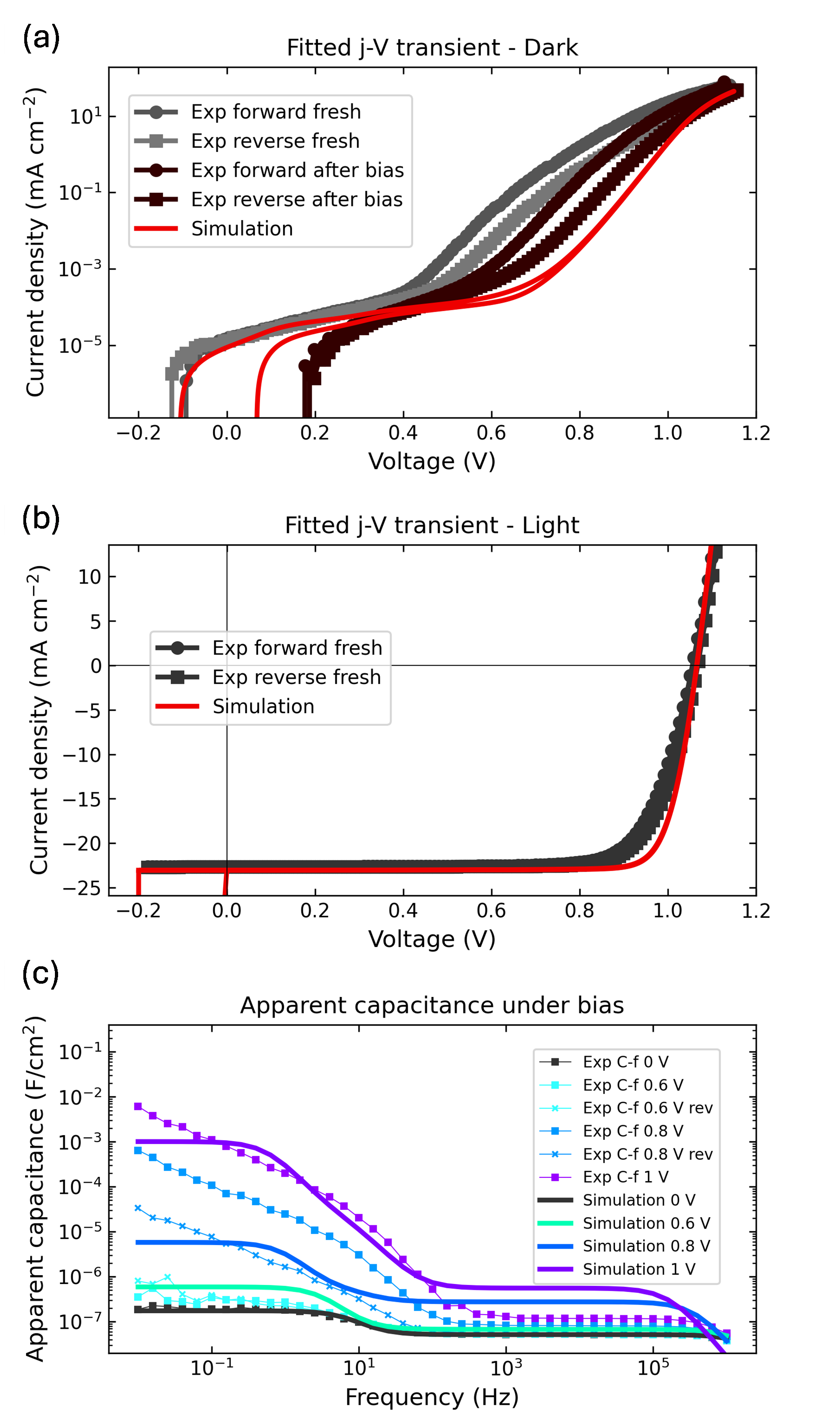 Experimental and simulated J–V curves under dark and light plus apparent capacitance vs frequency, showing bias-dependent behavior in perovskite solar cell modeling.