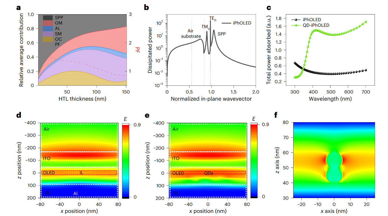 Research Paper — Quantum-dot interlayers reduce plasmon losses in phosphorescent OLEDs