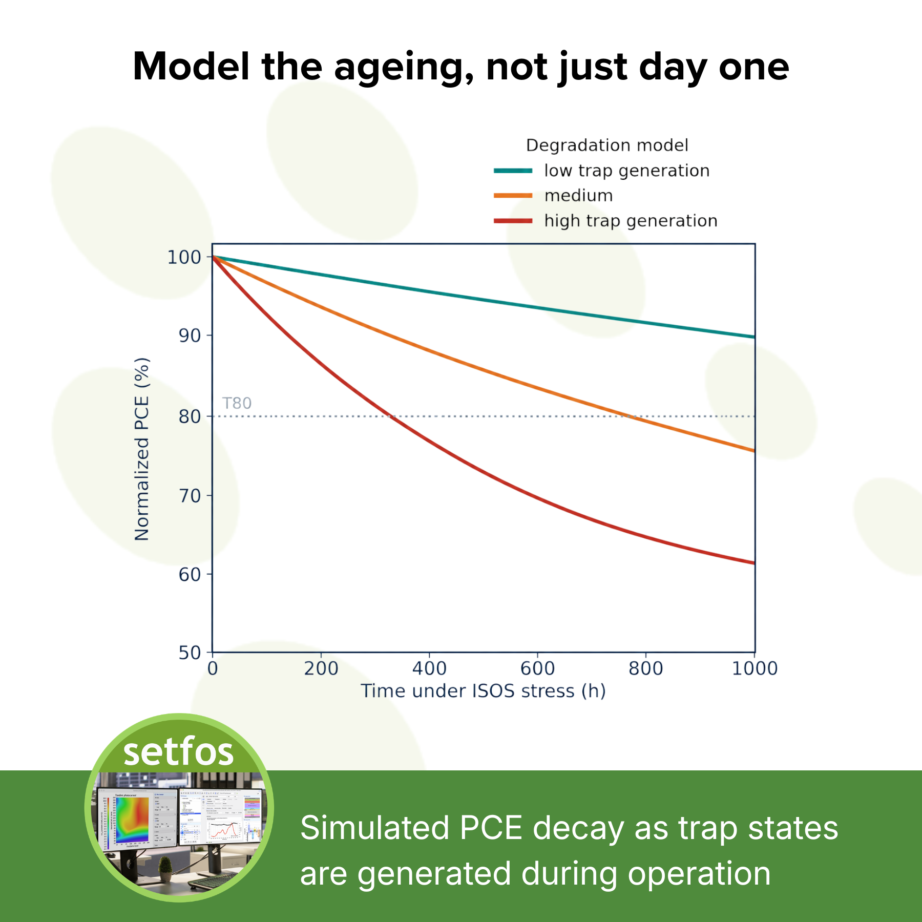 Simulated normalized PCE decay over 1000 hours of ISOS stress at low, medium, and high trap-generation rates, with a dotted line marking the T80 threshold