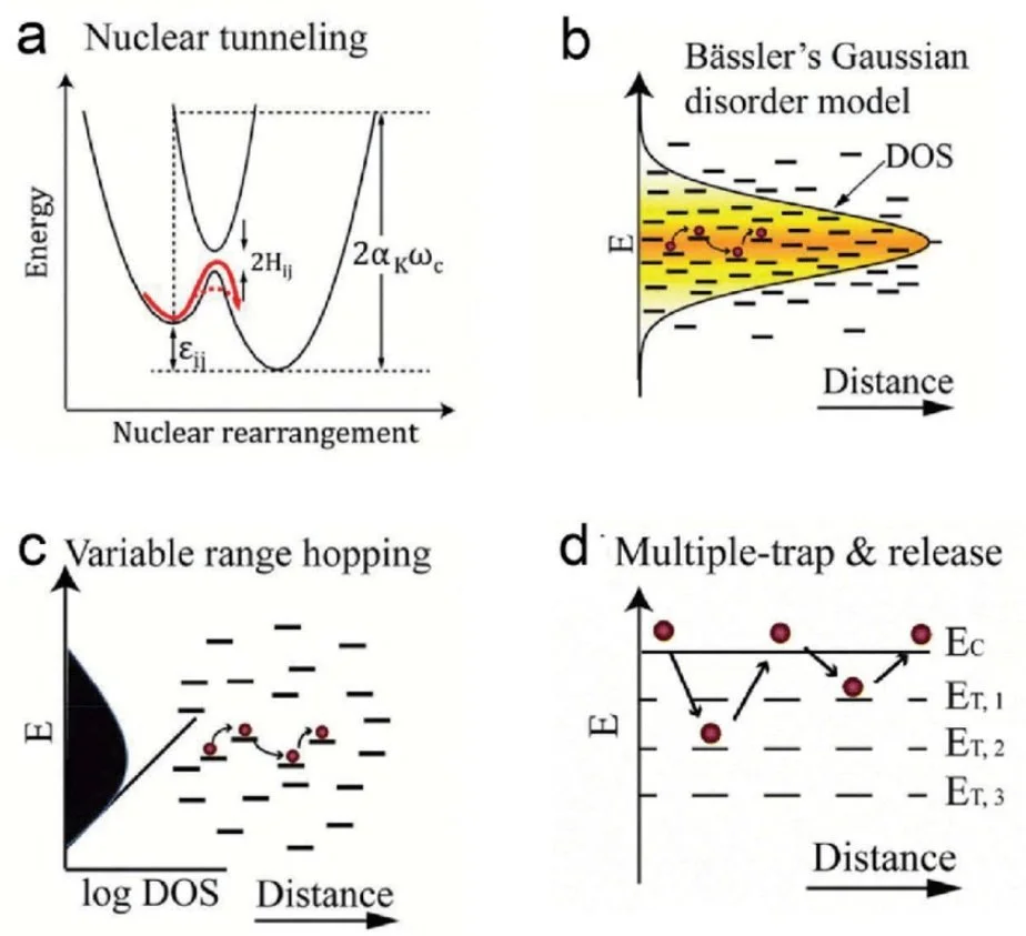 Space Charge Limited Current (SCLC) for Mobility in Organic ...
