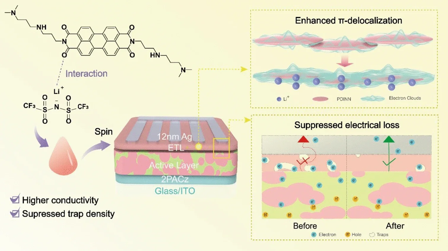 Research paper:Enhancing π-Delocalization and Suppressing Traps via Doping in Electron Transport Materials for Efficient Semitransparent Organic Photovoltaics 